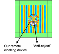 New method: A new type of invisibility cloak that does not encircle the object to be cloaked.