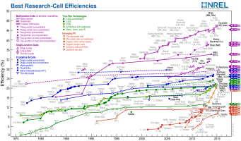 Best Research-Cell Efficiencies Chart by National Renewable Energy Laboratory of the United States