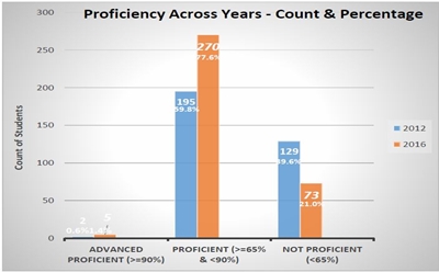 chart showing increased information literacy profiency between when 1st 4-year cohort enetred in 2012 and when they finished in 2016