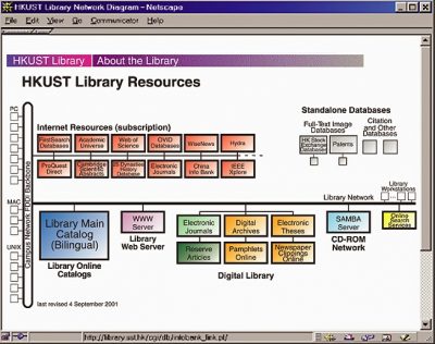 image of the HKUST electronic library schema in the late 1990s