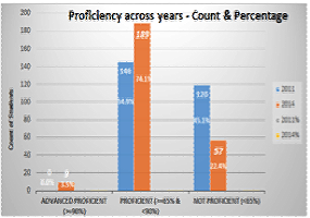 chart showing improved information literacy proficiency among second-to-last last 3-year cohort (entry year 2011 and graduation year 2014)