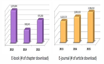 chart showing increased e-chapter and e-article downloads in 2015
