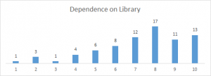 Role of Library - results