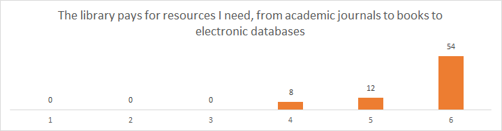 Role of Library - results