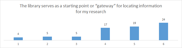 Role of Library - results