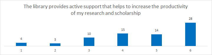 Role of Library - results