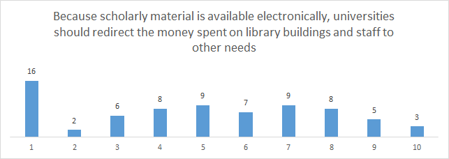 Role of Library - results