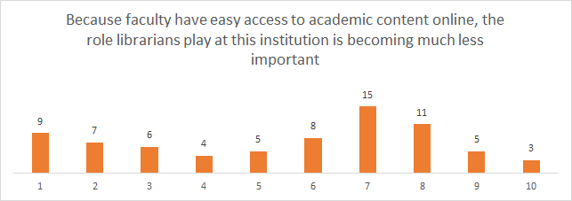 Role of Library - results