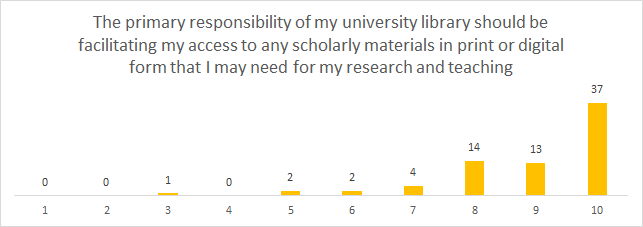 Role of Library - results