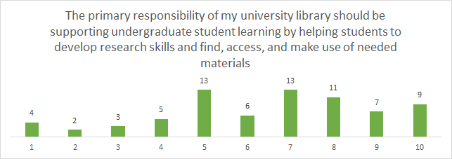 Role of Library - results