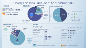 Library Facilities Statistics Infographic