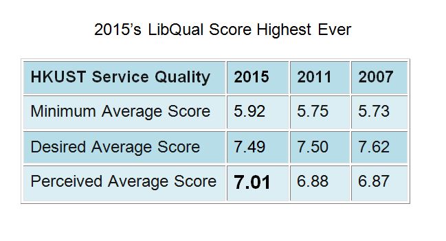 chart showing 2015's Libqual scores higher than in 2011 and 2017 - perceived score in 2015 is 7.01