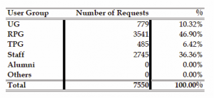 Requests by user group table