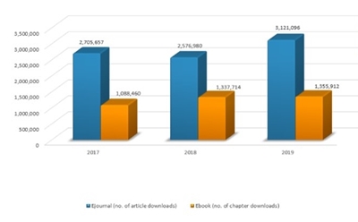 graphic displaying increase in e-article and e-chapter downloads in 2017, 2018,, & 2019