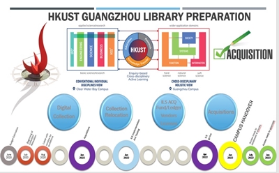 Image showing HKUST's preparation for the Guangzhou campus