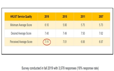 graphic showing that HKUST Library's LibQual Perceived service score was the highest in the past 12 years