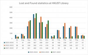 Statistics chart for lost and found items in the Library