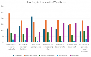 user survey how easy is it to use the website to do tasks