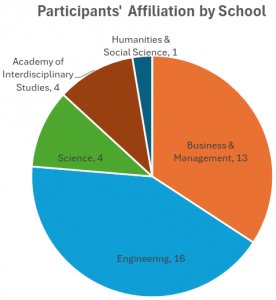 Focus group participants' affiliation by school