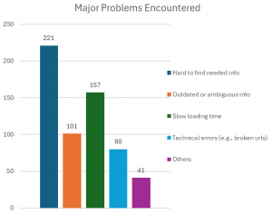 user survey major issues encountered