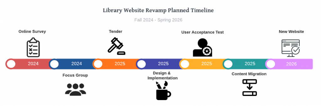 website revamp planned timeline