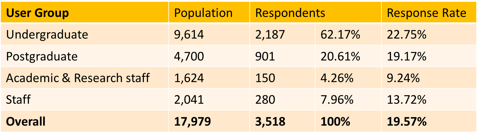 libqual-response-rates-2019